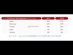 2018年高端手机出货量  前五名中中国品牌占据三席