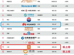 中国百强品牌榜出炉 科技双雄表现亮眼