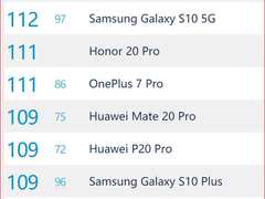 DXO全球第二高分 荣耀20系列打造年度最强拍照手机