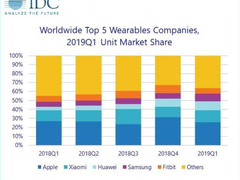 可穿戴设备市场份额苹果居首，华为成为增长最快的公司