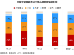 2019年1-4月智能音箱销量排行榜出炉，小爱音箱销量全国第一