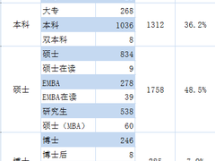 盛产CEO高校新鲜出炉！想出任CEO，可以报考这些学校