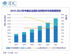 中国企业团队协同软件，SaaS模式产品快速增长