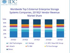 IDC：市场低迷，全球企业存储营收降低