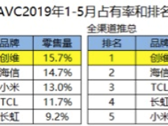 又双叒叕夺第一  创维1-5月全渠道双冠王