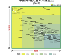 “2019网络安全100强”出炉 奇安信成为行业领导者