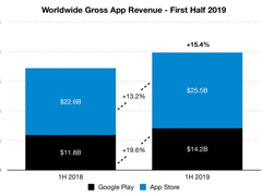 全球移动应用收入高达397亿美元 游戏收入占七成