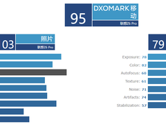 DxOMark公布联想Z6 Pro测评得分，拍照单项103分很意外！