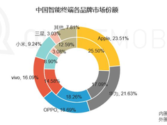 苹果用户正在流向华为？数据揭示国内换机趋向