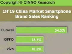 2019上半年国内市场智能机销量盘点！华为第一 国产机霸榜