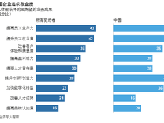 IT技术可改善员工体验,提高生产率