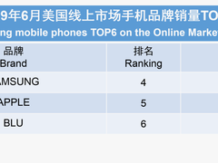 出乎预料，美国线上最畅销手机不是苹果
