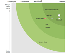 阿里云容器市场份额全球前三、中国第一