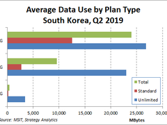 韩国5G用户超134万，2%的用户使用流量达6.4%