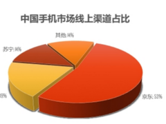 2019京东手机金机奖大众投票开启 15大品牌21款畅销机型在线PK