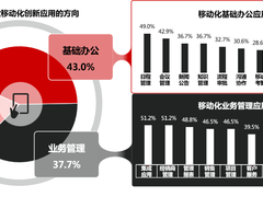 企业移动化发展多年 为什么还在路上？