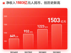 Q2净利润暴涨644%！京东如何由亏转盈？刘强东解密