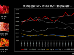 索尼高品质成彩电行业“拼质”标尺！为啥?