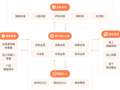 平安云加速银行数字化转型