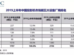 IDC：极米连续四个季度位列中国投影市场第一