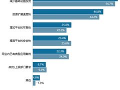 混合云在全球得到广泛应用，国内尚处起步阶段