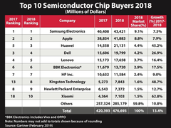 金士顿成为全球十大半导体芯片买家之一