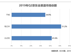 京东成为戴尔新品首发平台，C2M反向定制制胜台式机销量大增