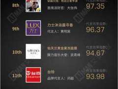 艾漫数据发布代言效果榜 荣耀蒙牛土巴兔入围前20