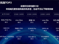 荣耀9X获评《2019年终端洞察报告》三项榜首 打造极具竞争力的产品