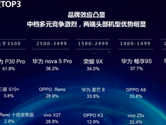 2019电信终端报告发布，华为P30 Pro斩获最推荐、最满意手机