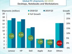 全球PC市场创7年新高，苹果市场却在萎缩