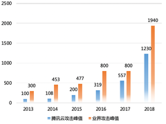 Gartner：腾讯云CDN服务位居年度全球第二