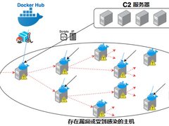 Docker Hub镜像中首次发现名为Graboid的加密挖矿蠕虫病毒