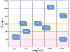 佳能再推5款传感器，面向第三方客户出售，相机生产商们笑了！