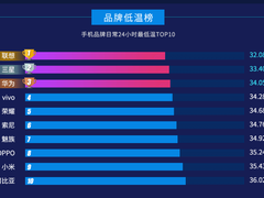 你的手机烫吗？鲁大师Q3低温榜：国货几近屠榜，这款是No.1