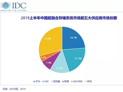 IDC：2019第二季度，软件定义存储与超融合市场增长强劲