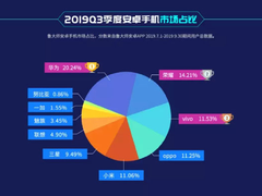 鲁大师安卓手机市场报告：华为遥遥领先，稳居第一