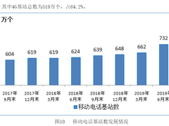 工信部：移动通信基站共808万个，64.2%为4G