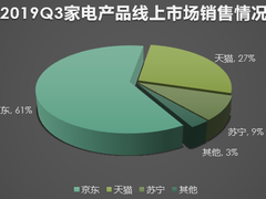 京东占据家电全渠道第一  品牌商驻场人次再创新纪录