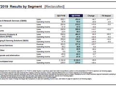 索尼公司2019财年第二季度实现营业利润及净利润双增