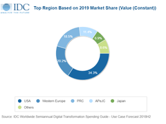 到2023年，全球数字化转型支出将达到2.3万亿美元