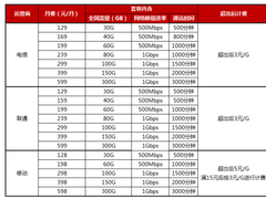 5G套餐发布，苏宁首批同步三大运营商可双线办理5G套餐