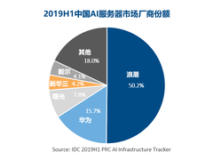 IDC最新2019H1报告: AI服务器销量大增，浪潮独占50%份额！