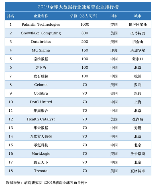 秦淮数据入选胡润全球“独角兽”榜单 排名国内大数据行业独角兽并列第一
