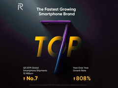 印度高调示爱Realme：一个月内售出520万部智能手机