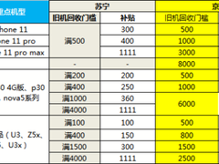 双十一以旧换新补贴助推5G销量，苏宁5G手机增长698%
