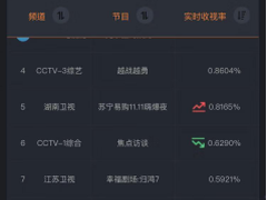 苏宁双十一狮晚卫视收视第一