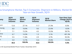 印度手机市场份额出炉：realme暴涨401.3%，小米仍然稳坐第一