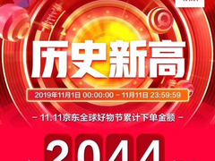 美的海尔格力霸占京东11.11家电品牌三强，京品占家电总成交额16%