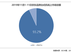 重拳出击商务台式机实用场景 线上每售出10台台式机有9台来自京东